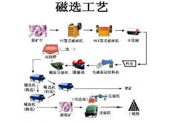 鞏義鉑思特貧菱鐵礦石選鐵新工藝，細粒鐵礦石選礦干濕式磁選機